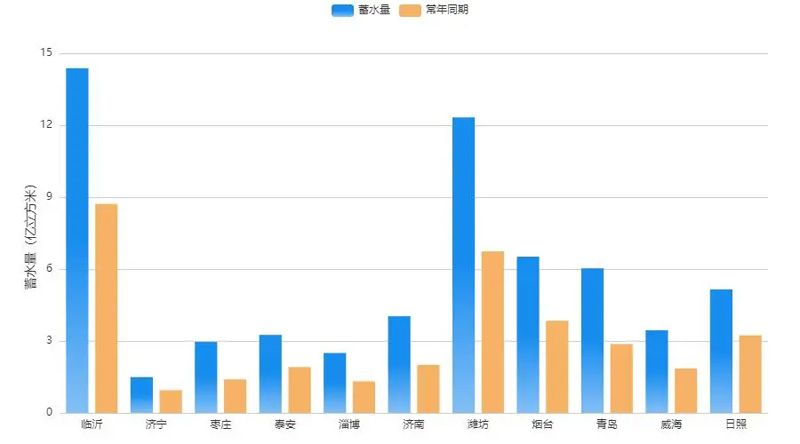 【转载】 2026年山东省水情旬报 第3期---转载自山东省水利厅